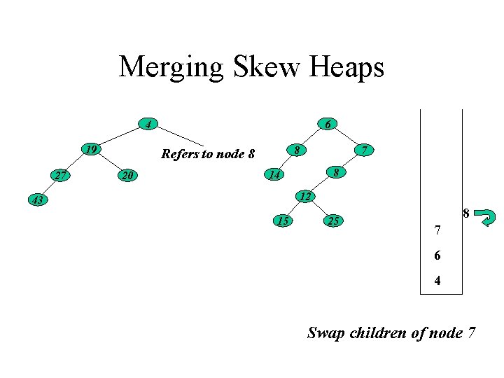 Merging Skew Heaps 4 19 27 6 8 Refers to node 8 20 7