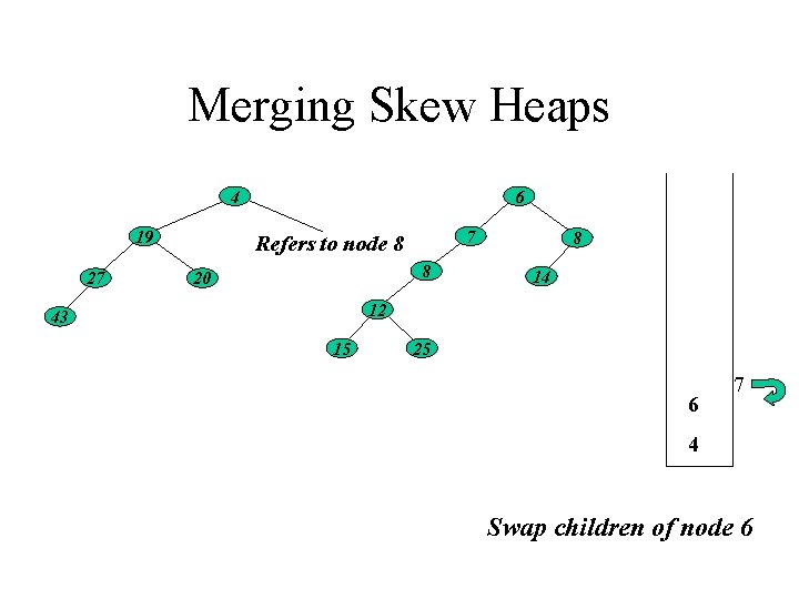 Merging Skew Heaps 4 19 27 6 7 Refers to node 8 8 20