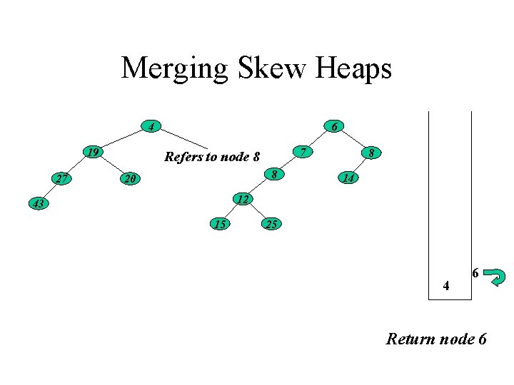 Merging Skew Heaps 4 19 27 6 7 Refers to node 8 8 20