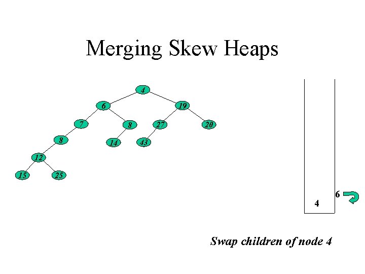 Merging Skew Heaps 4 19 6 7 8 27 8 14 20 43 12