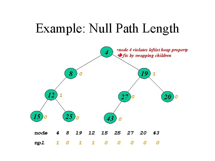 Example: Null Path Length 4 8 12 15 • node 4 violates leftist heap