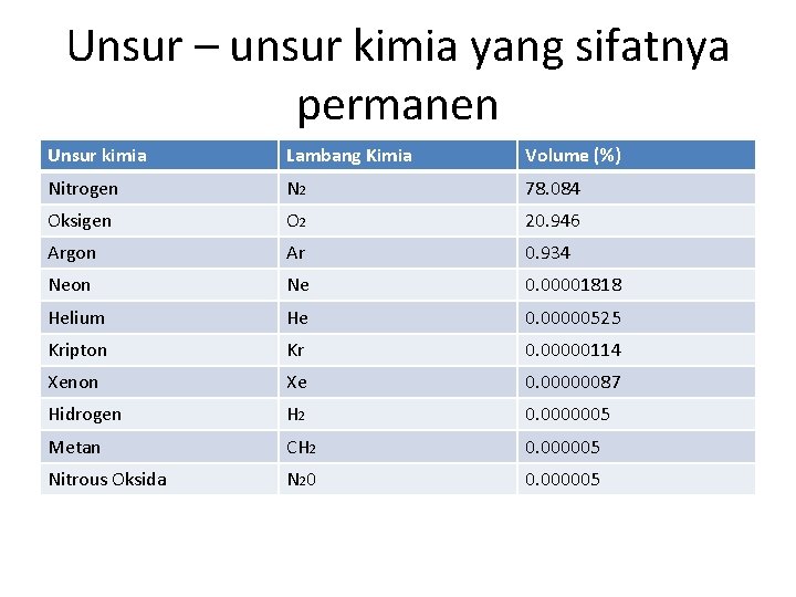 Unsur – unsur kimia yang sifatnya permanen Unsur kimia Lambang Kimia Volume (%) Nitrogen Unsur – unsur kimia yang sifatnya permanen Unsur kimia Lambang Kimia Volume (%) Nitrogen