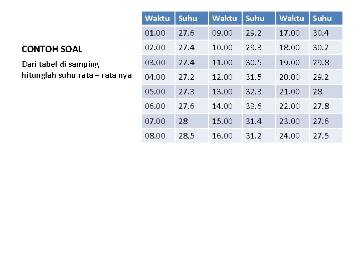 Waktu Suhu 01. 00 27. 6 09. 00 29. 2 17. 00 30. 4 Waktu Suhu 01. 00 27. 6 09. 00 29. 2 17. 00 30. 4