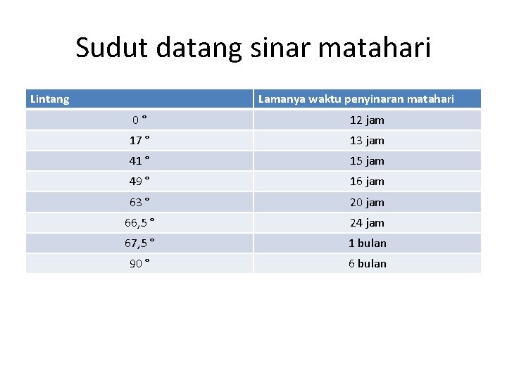 Sudut datang sinar matahari Lintang Lamanya waktu penyinaran matahari 0° 12 jam 17 ° Sudut datang sinar matahari Lintang Lamanya waktu penyinaran matahari 0° 12 jam 17 °