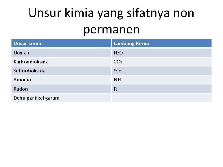 Unsur kimia yang sifatnya non permanen Unsur kimia Lambang Kimia Uap air H 2 Unsur kimia yang sifatnya non permanen Unsur kimia Lambang Kimia Uap air H 2