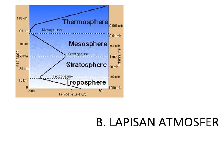 B. LAPISAN ATMOSFER B. LAPISAN ATMOSFER