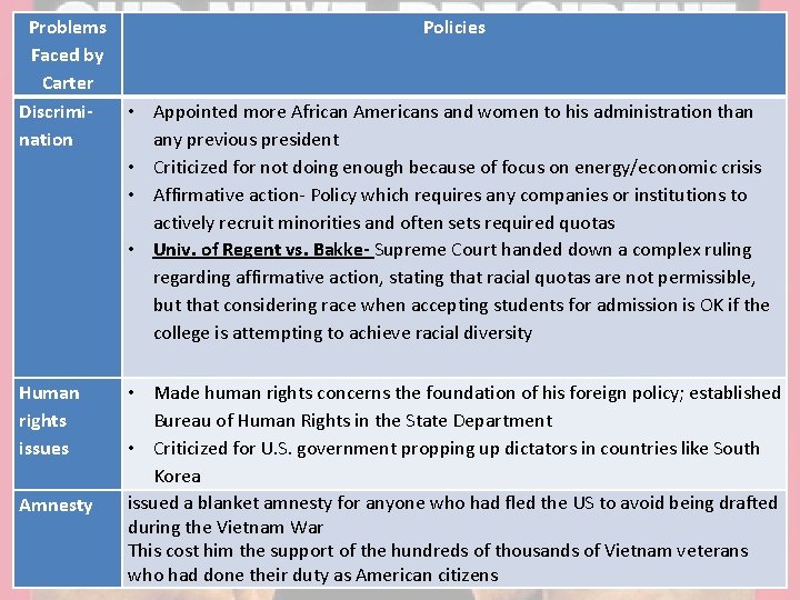 Problems Faced by Carter Discrimination Human rights issues Amnesty Policies • Appointed more African