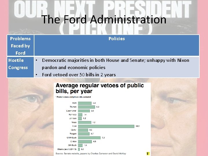 The Ford Administration Problems Policies Faced by Ford Hostile • Democratic majorities in both