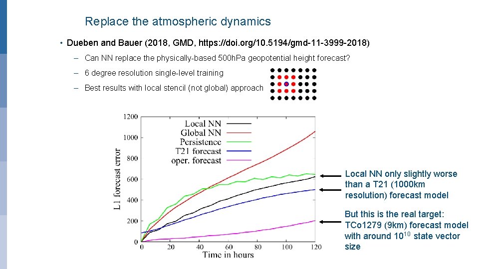 Replace the atmospheric dynamics • Dueben and Bauer (2018, GMD, https: //doi. org/10. 5194/gmd-11
