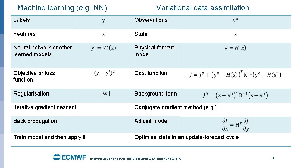 Machine learning (e. g. NN) Variational data assimilation Labels Observations Features State Neural network