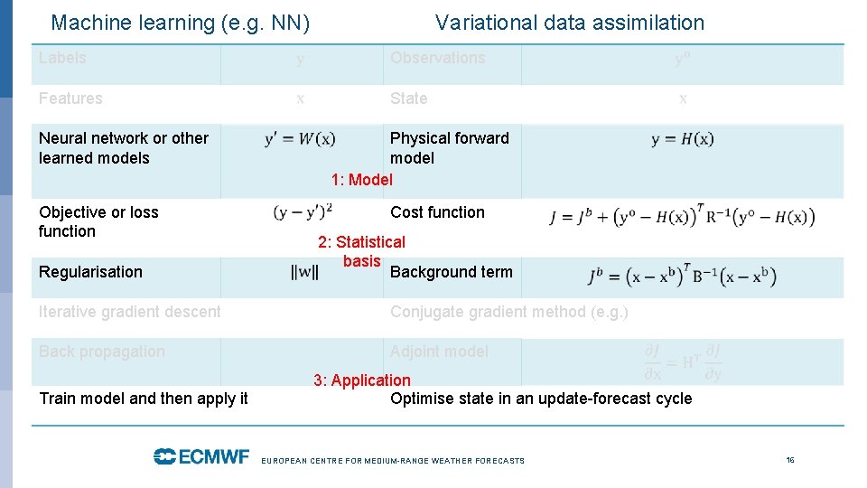 Machine learning (e. g. NN) Variational data assimilation Labels Observations Features State Neural network