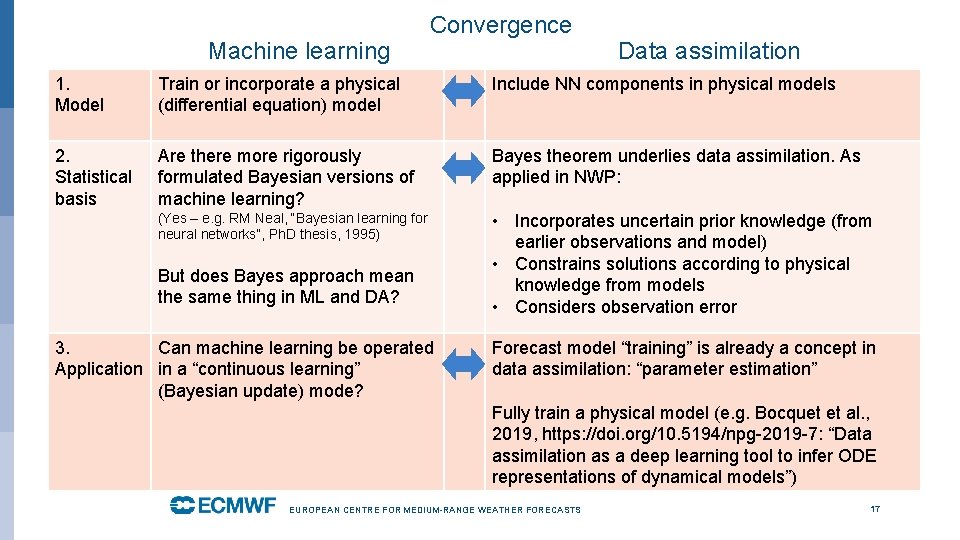 Machine learning Convergence Data assimilation 1. Model Train or incorporate a physical (differential equation)