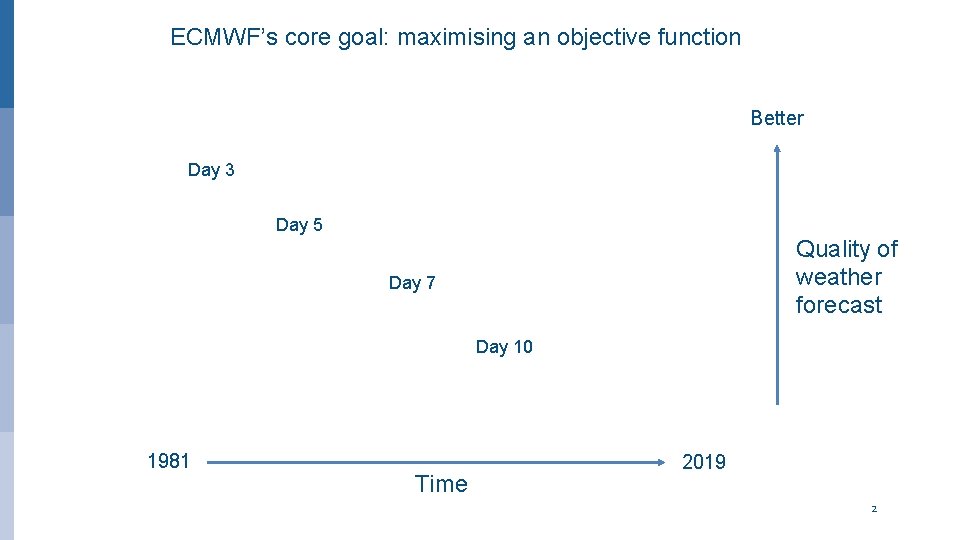 ECMWF’s core goal: maximising an objective function Better Day 3 Day 5 Quality of