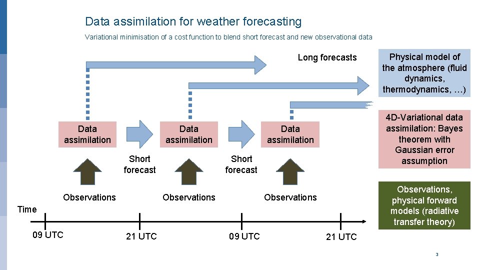 Data assimilation for weather forecasting Variational minimisation of a cost function to blend short