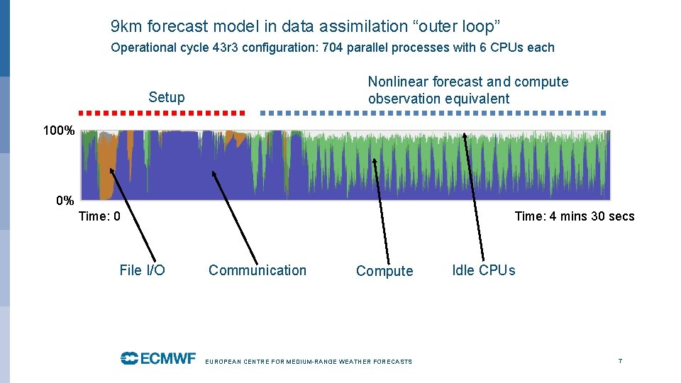 9 km forecast model in data assimilation “outer loop” Operational cycle 43 r 3