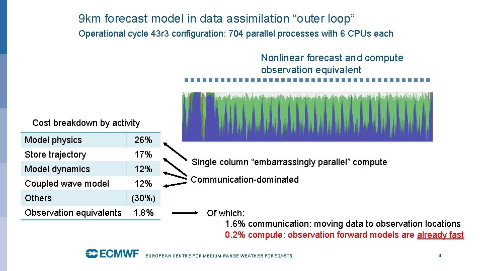 9 km forecast model in data assimilation “outer loop” Operational cycle 43 r 3