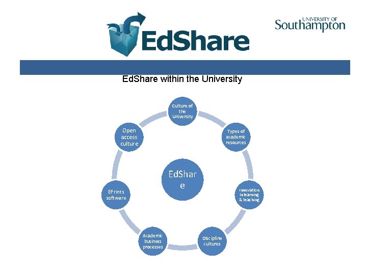 Ed. Share within the University Culture of the University Open access culture Types of