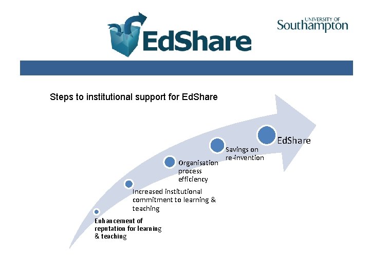 Steps to institutional support for Ed. Share Organisation process efficiency Increased institutional commitment to