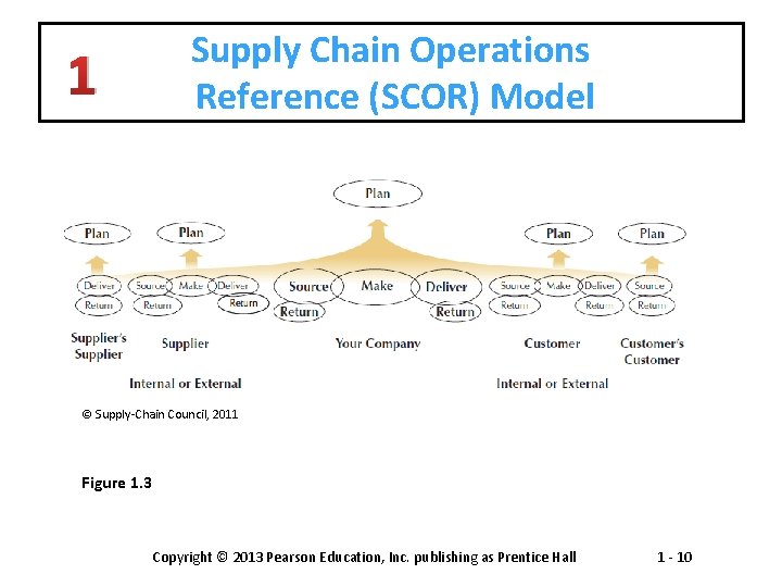 Supply Chain Operations Reference (SCOR) Model 1 © Supply-Chain Council, 2011 Figure 1. 3