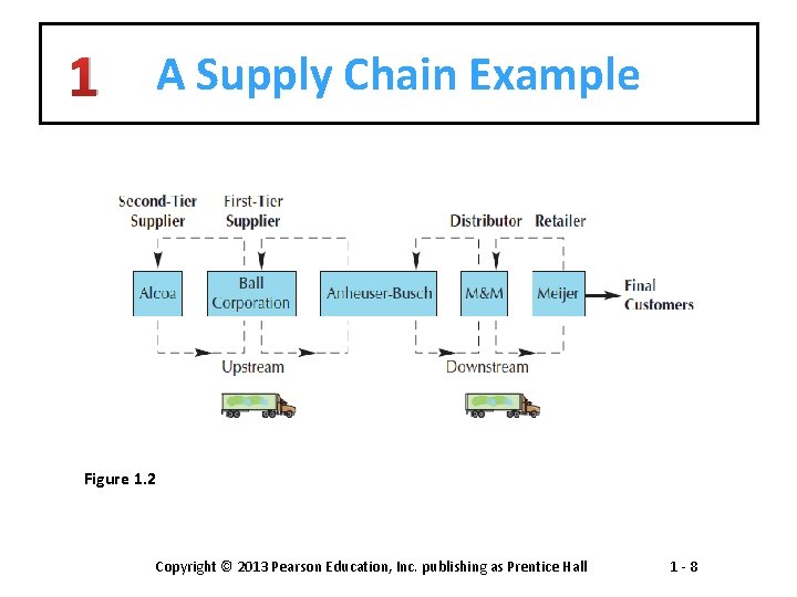 1 A Supply Chain Example Figure 1. 2 Copyright © 2013 Pearson Education, Inc.
