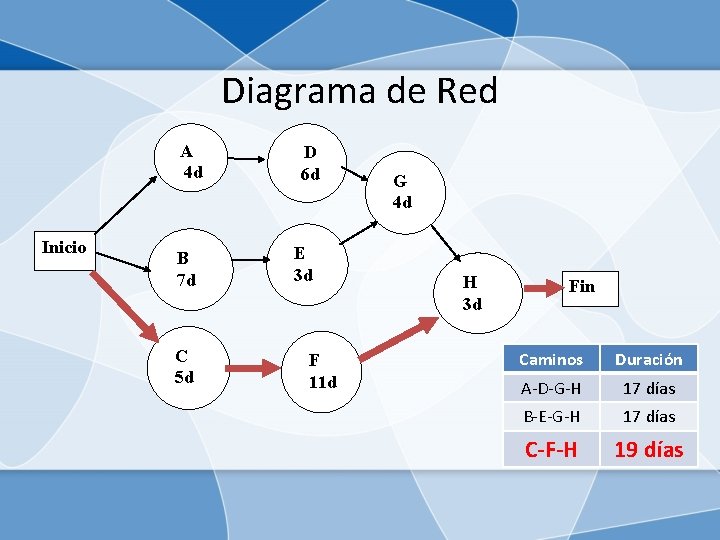 Diagrama de Red A 4 d Inicio B 7 d C 5 d D
