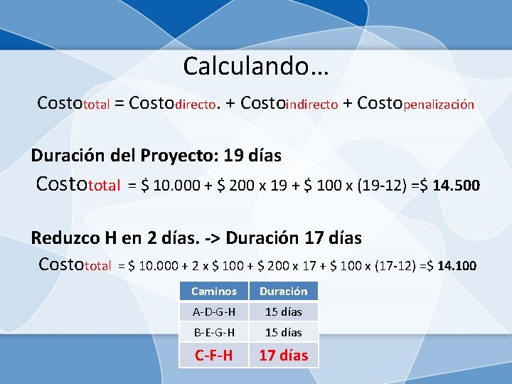 Calculando… Costototal = Costodirecto. + Costoindirecto + Costopenalización Duración del Proyecto: 19 días Costototal