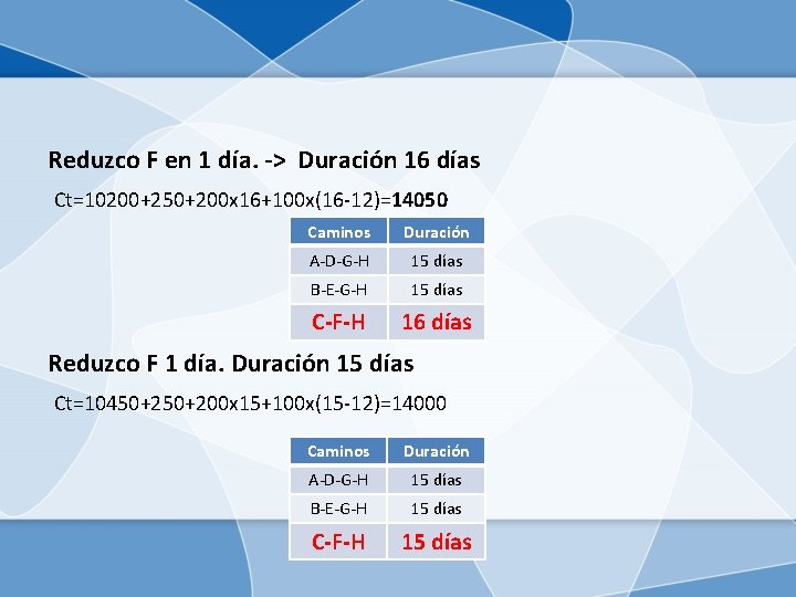 Reduzco F en 1 día. -> Duración 16 días Ct=10200+250+200 x 16+100 x(16 -12)=14050