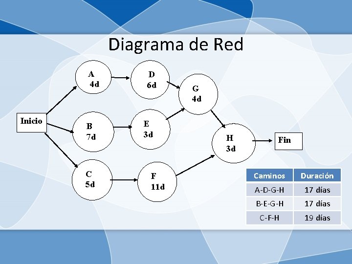 Diagrama de Red A 4 d Inicio B 7 d C 5 d D