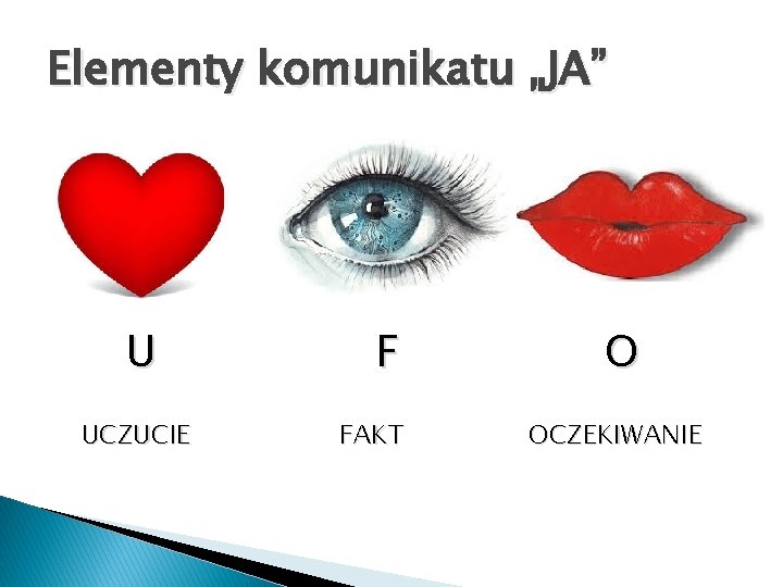 Elementy komunikatu „JA” U UCZUCIE F FAKT O OCZEKIWANIE 