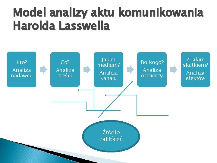 Model analizy aktu komunikowania Harolda Lasswella Kto? Analiza nadawcy Co? Analiza treści Jakim medium?