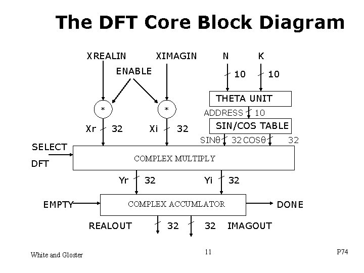 The DFT Core Block Diagram XREALIN XIMAGIN N ENABLE K 10 10 THETA UNIT