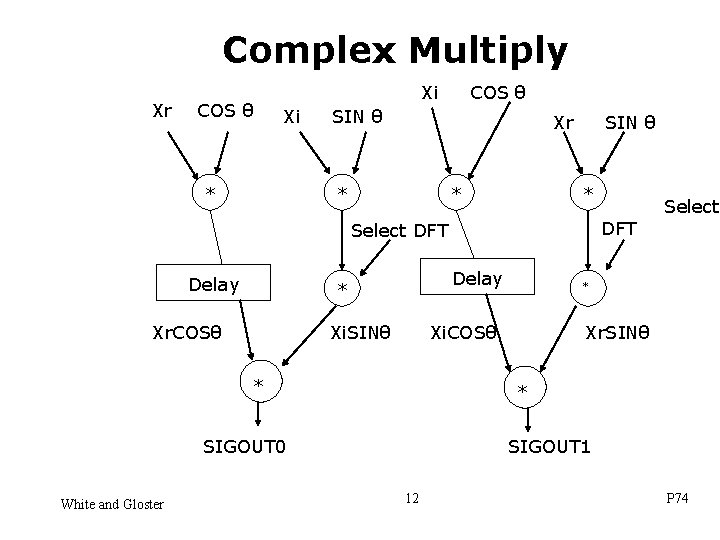 Complex Multiply Xr COS θ Xi Xi * COS θ SIN θ Xr *