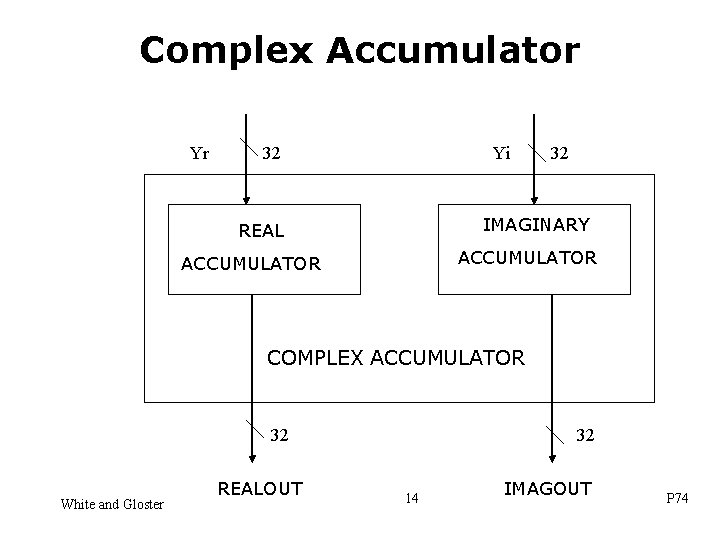 Complex Accumulator Yr 32 Yi 32 IMAGINARY REAL ACCUMULATOR COMPLEX ACCUMULATOR 32 White and