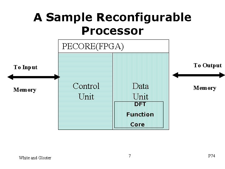 A Sample Reconfigurable Processor PECORE(FPGA) To Output To Input Memory Control Unit Data Unit