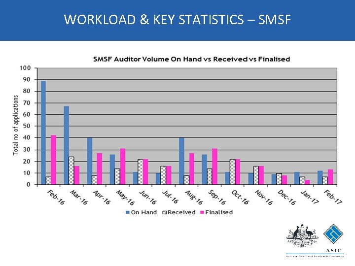 WORKLOAD & KEY STATISTICS – SMSF 