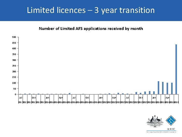 Limited licences – 3 year transition Number of Limited AFS applications received by month