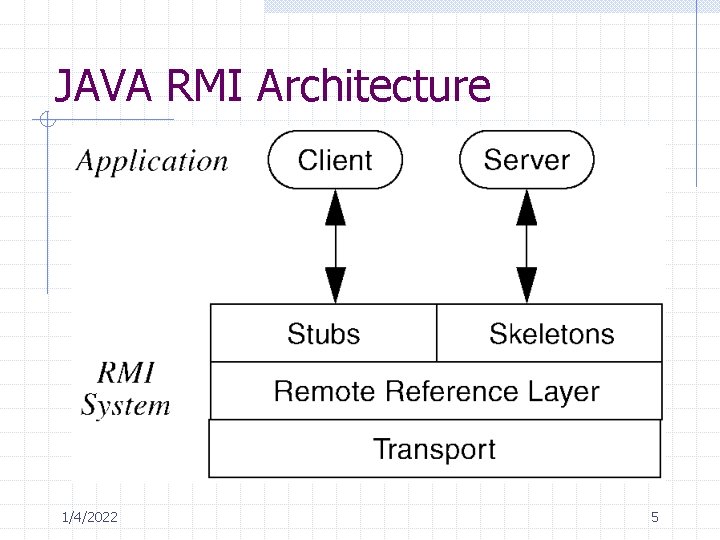 JAVA RMI Architecture 1/4/2022 5 