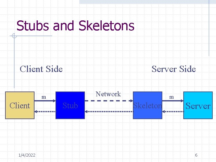 Stubs and Skeletons Client Side Network m Client 1/4/2022 Server Side Stub m Skeleton