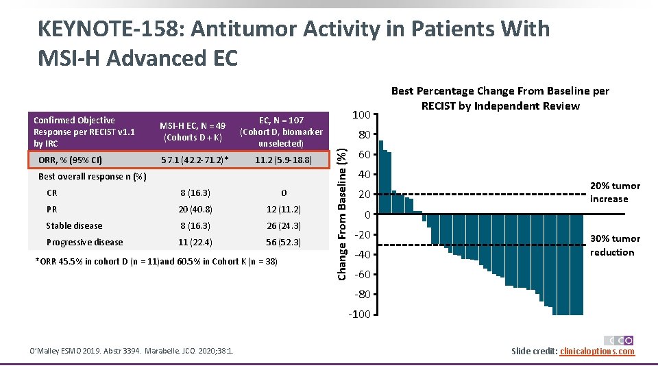 KEYNOTE-158: Antitumor Activity in Patients With MSI-H Advanced EC ORR, % (95% CI) MSI-H