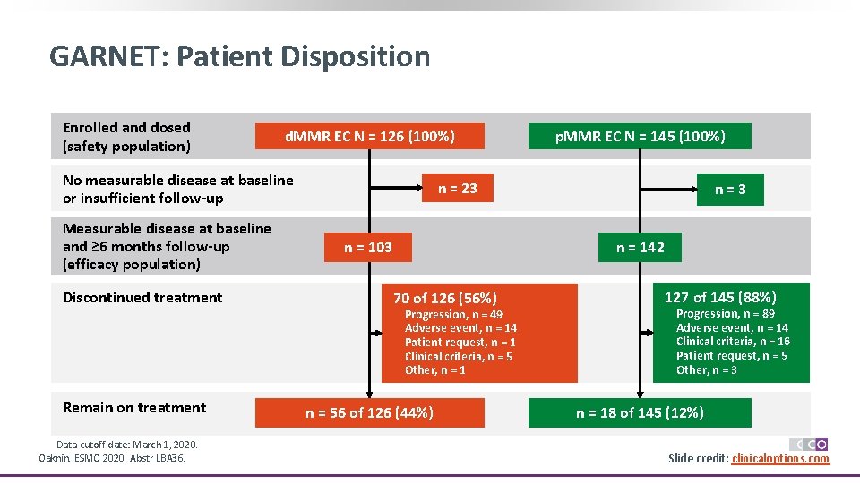 GARNET: Patient Disposition Enrolled and dosed (safety population) d. MMR EC N = 126