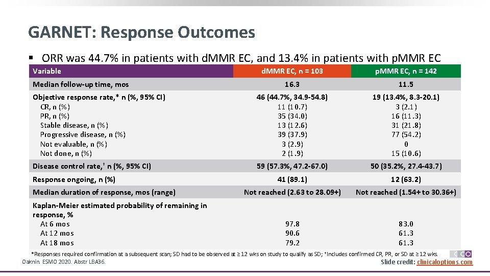 GARNET: Response Outcomes § ORR was 44. 7% in patients with d. MMR EC,