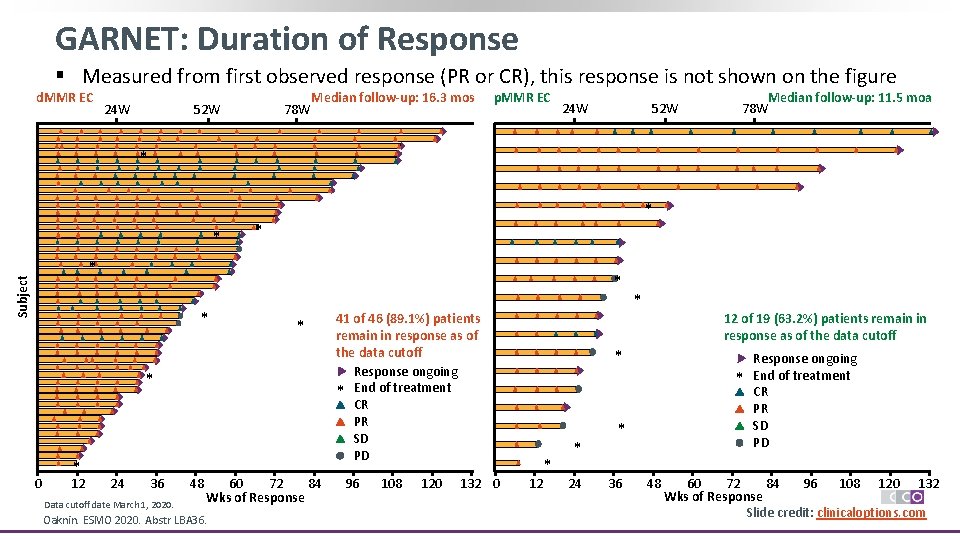 GARNET: Duration of Response § Measured from first observed response (PR or CR), this