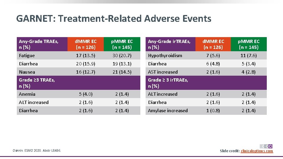 GARNET: Treatment-Related Adverse Events Any-Grade TRAEs, n (%) d. MMR EC (n = 126)