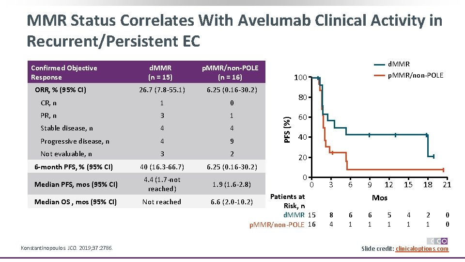 MMR Status Correlates With Avelumab Clinical Activity in Recurrent/Persistent EC d. MMR (n =