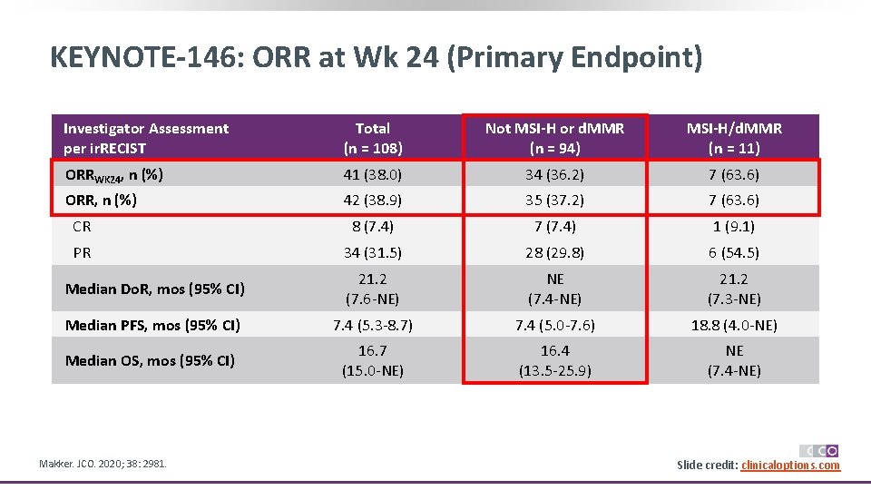 KEYNOTE-146: ORR at Wk 24 (Primary Endpoint) Investigator Assessment per ir. RECIST Total (n