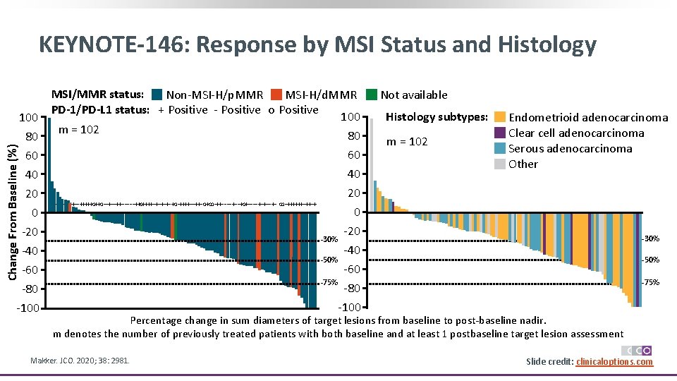 KEYNOTE-146: Response by MSI Status and Histology 80 MSI/MMR status: Non-MSI-H/p. MMR MSI-H/d. MMR