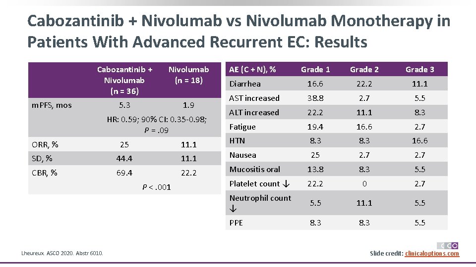 Cabozantinib + Nivolumab vs Nivolumab Monotherapy in Patients With Advanced Recurrent EC: Results Cabozantinib