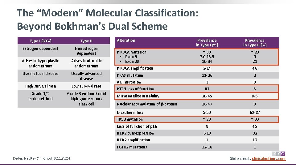 The “Modern” Molecular Classification: Beyond Bokhman’s Dual Scheme Type I (80%) Type II Estrogen