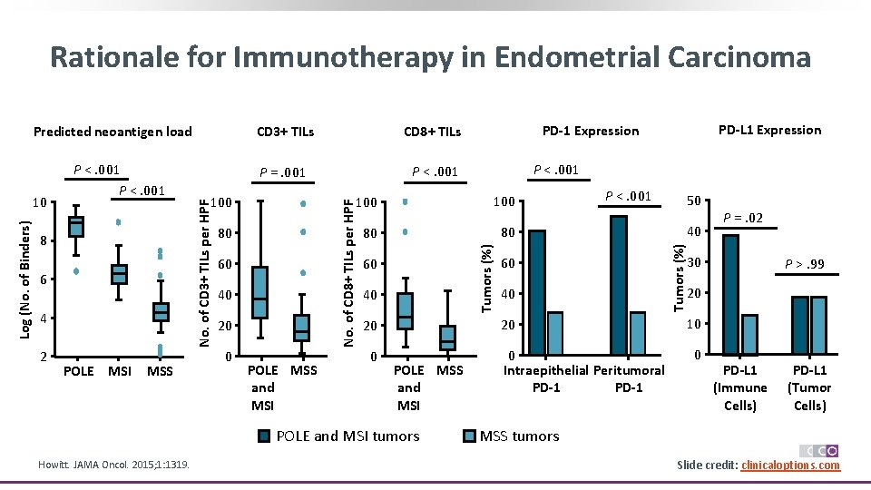Rationale for Immunotherapy in Endometrial Carcinoma 4 2 POLE MSI MSS P <. 001