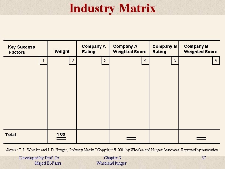 Industry Matrix Key Success Factors Weight 1 Total 2 Company A Rating Company A